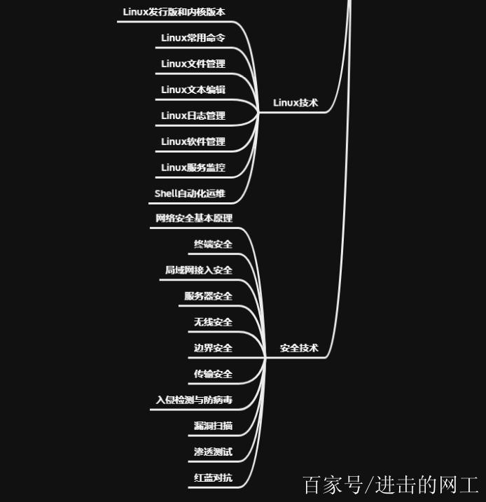 网络工程师技能图谱，你学到哪个阶段了？